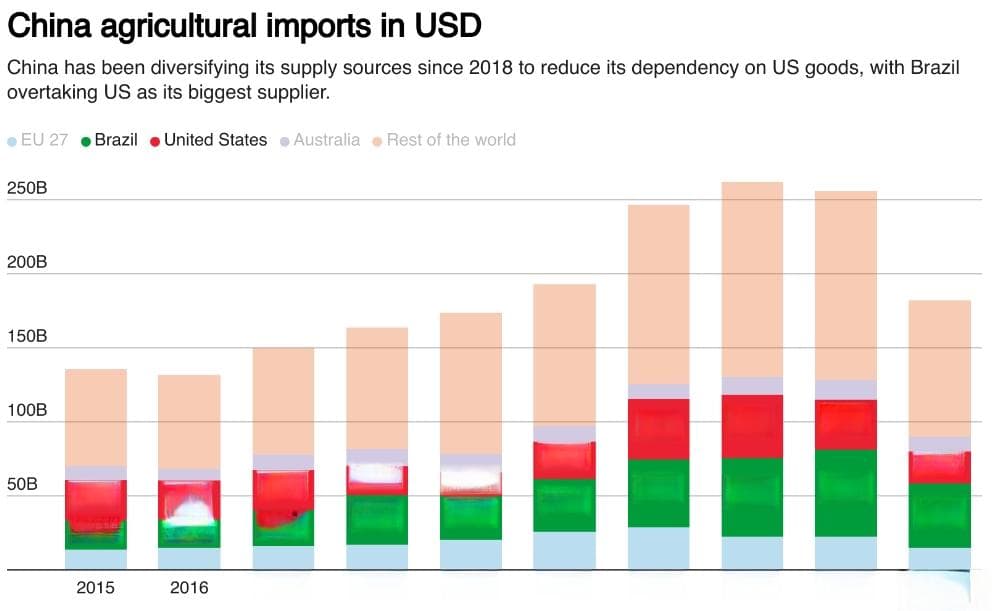 “美国在粮食安全上的砝码少了，中国安心了”