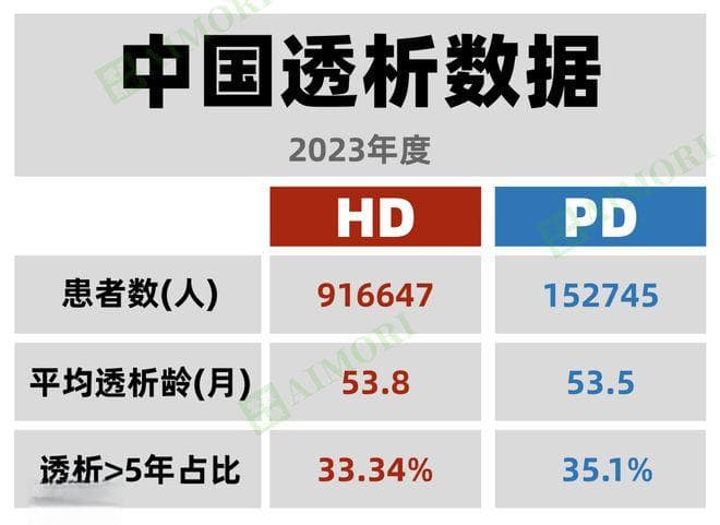 107万透析患者生存现状：如何延长透析寿命，提升生活质量？