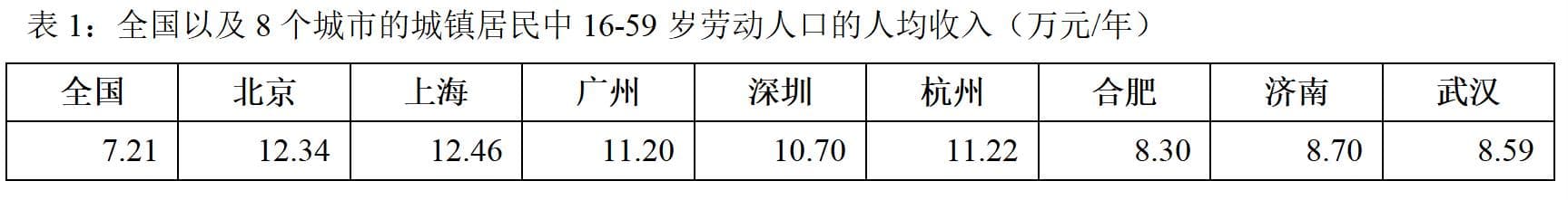 地产：再论房价收入比、以及“核心城市、核心区域”的逻辑