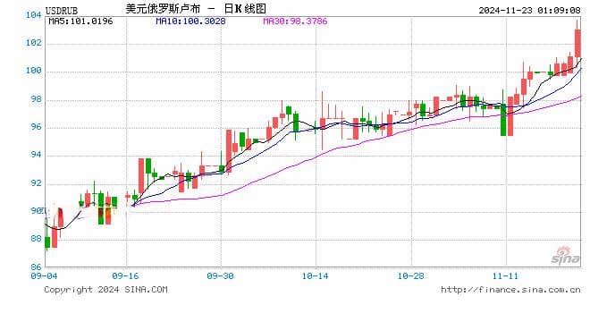 卢布大贬值！一周暴跌超10%，发生了什么？