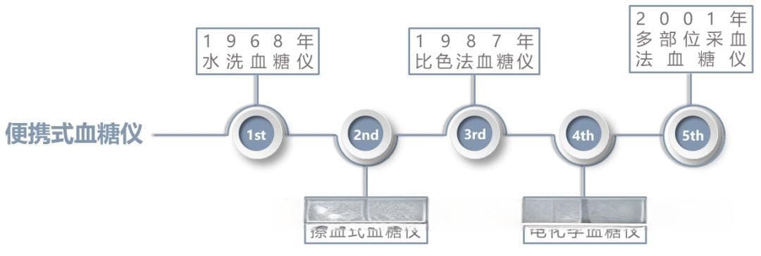 这些年我们用过的血糖仪
