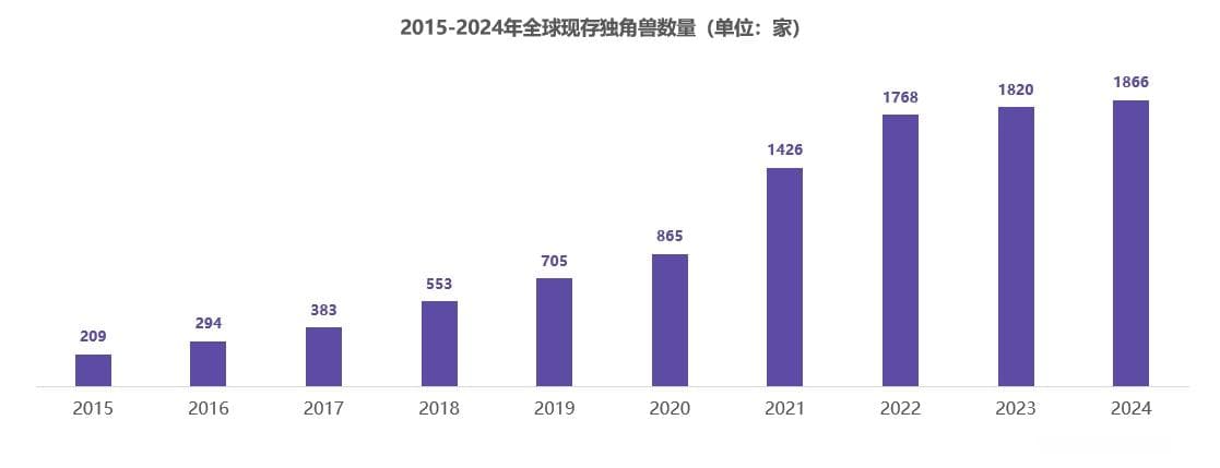 创业邦观察：中国510家现存独角兽，125家在北京