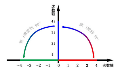 复数的物理意义：从旋转到欧拉公式