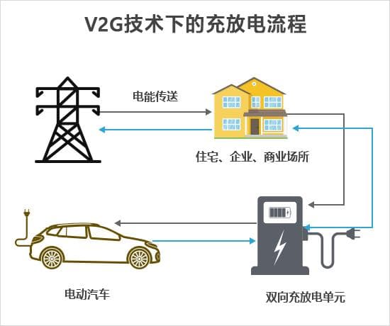 政策频发助力 车网互动技术或将成为新风口