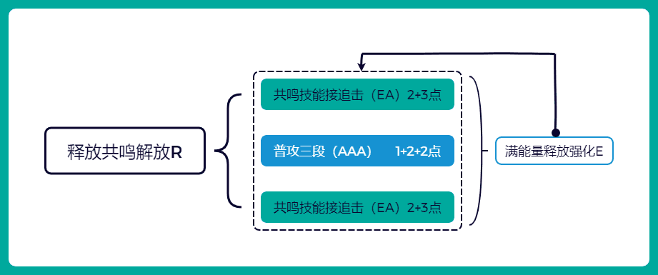 鸣潮相里要技能机制详解：轮椅之最的输出攻略