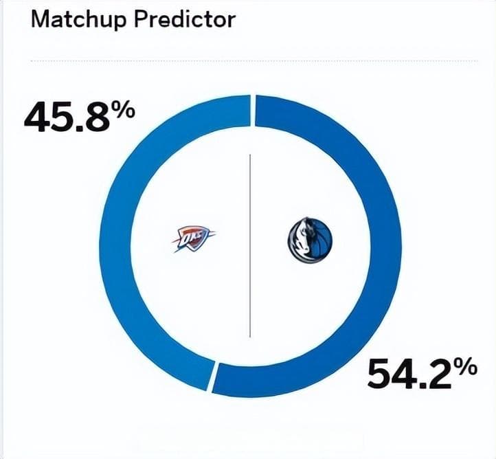 NBA季后赛G3前瞻：独行侠54.2%胜率略占优，雷霆能否上演逆袭？