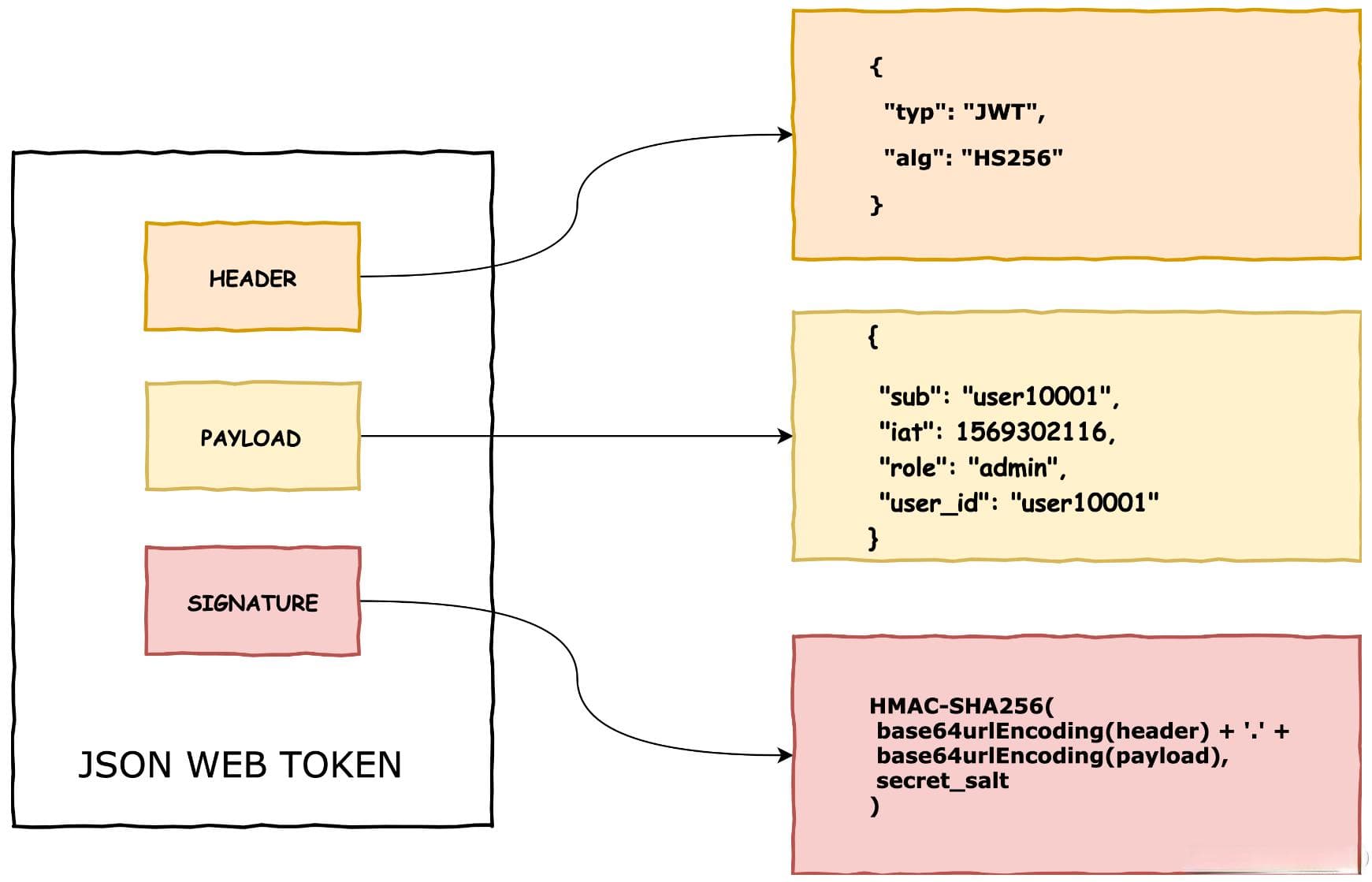JWT揭秘：前后端安全与双Token策略全解析