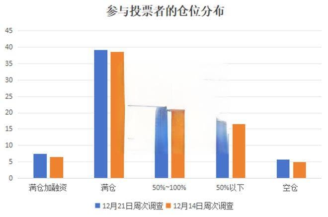 科技板块支持率飙升至45.9%，机构预测跨年行情可期