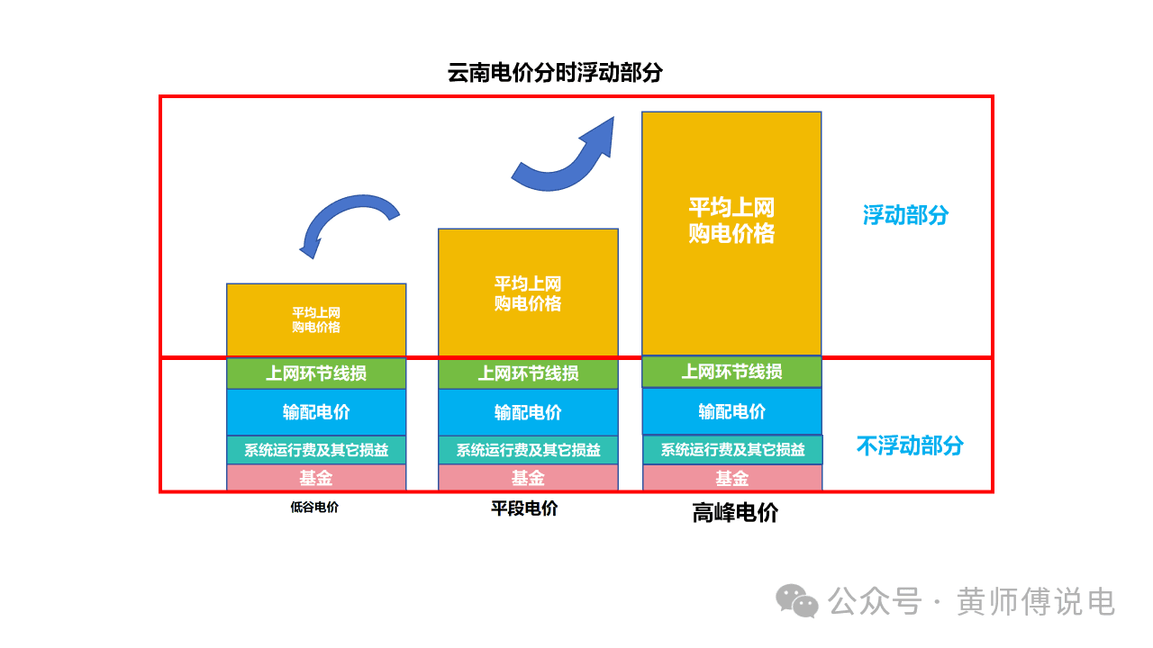 云南省电价构成详解：从燃煤标杆到居民阶梯电价