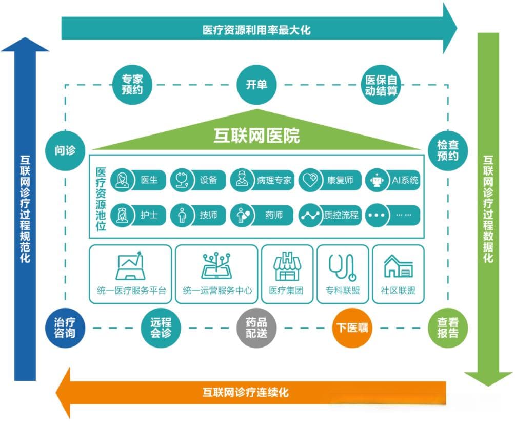 智慧医院建设：互联网医院需求分析与建设指南