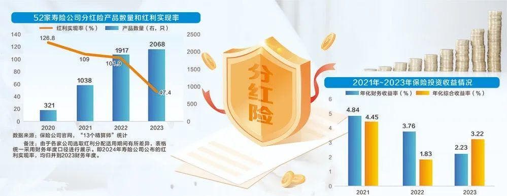 深度丨保险业重新审视分红险 以“轻度刚兑”应对利差损