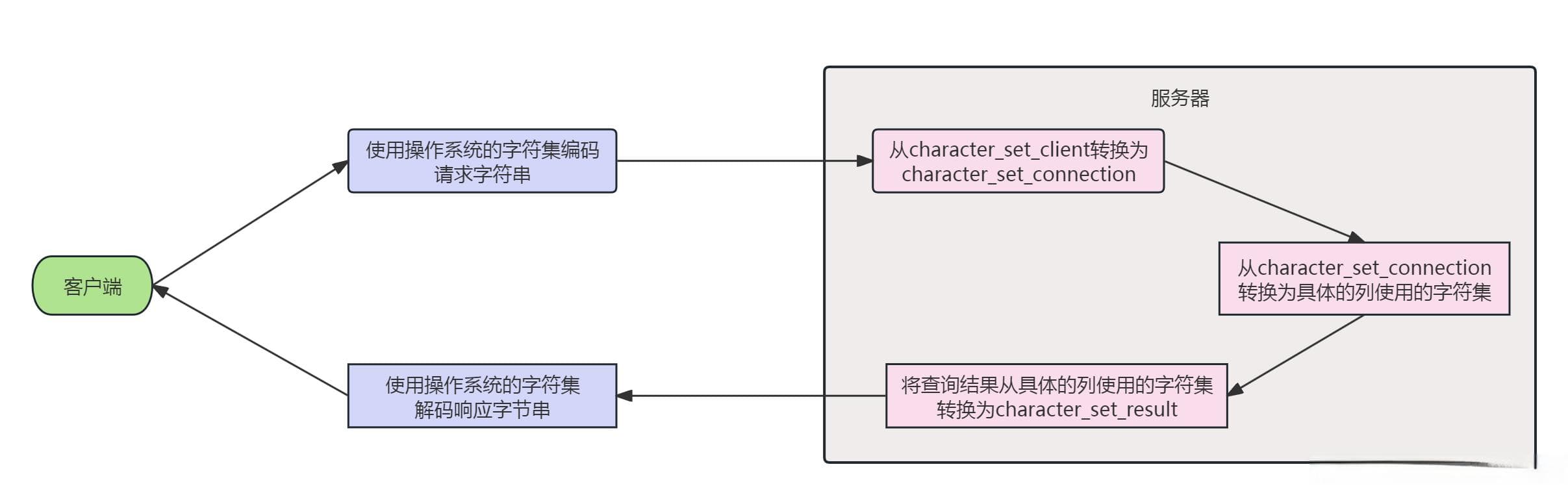 MySQL字符集与排序规则详解