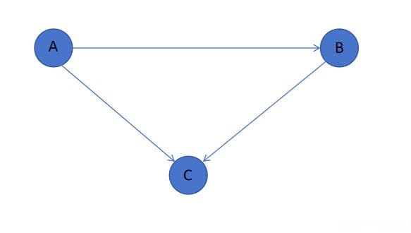 有向图检测环（DFS思路分析）