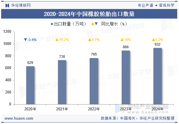 2024年中国橡胶轮胎出口数量、出口金额及出口均价统计分析