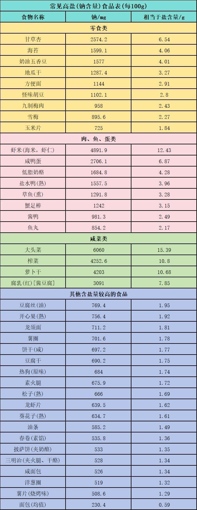 警惕！这些隐形高盐食品正在悄悄危害你的健康