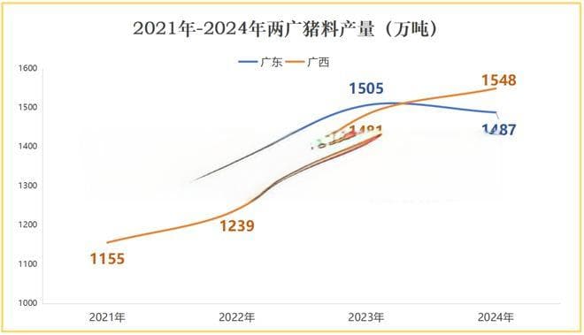 环保压力大！广东猪料第一大省地位不保！广西首次登顶