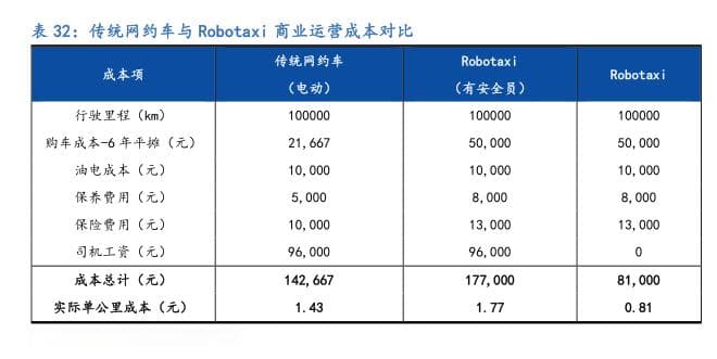 传统网约车与Robotaxi商业运营成本对比
