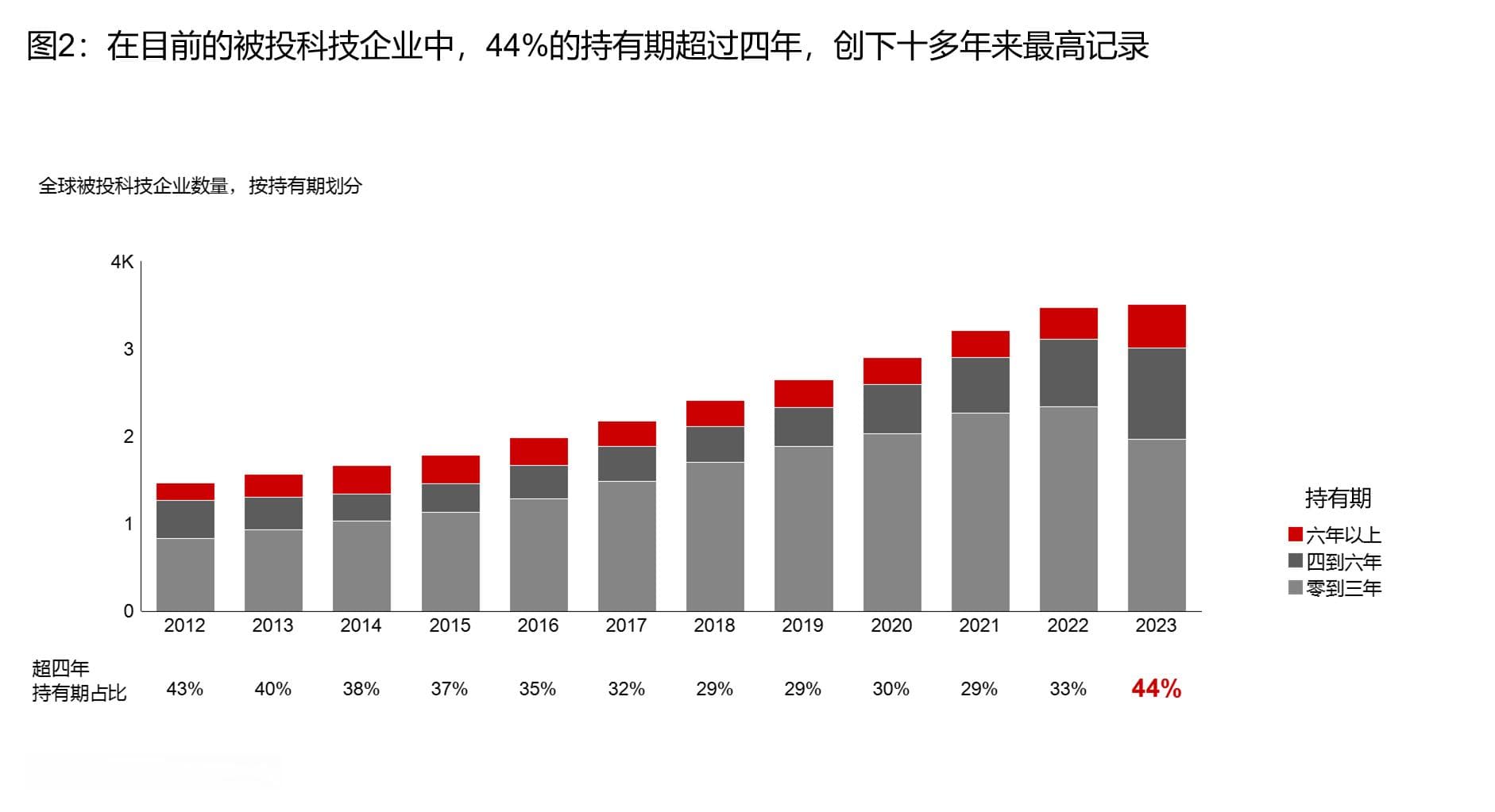 科技投资新趋势：从放缓到价值创造