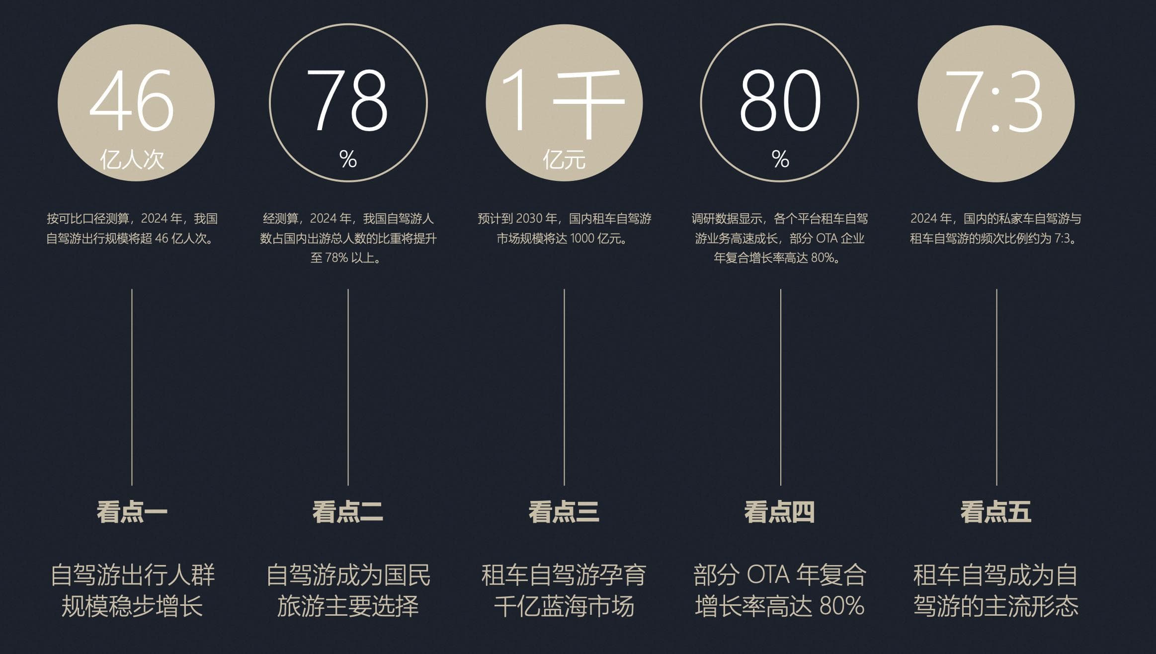 《2024年中国自驾游报告》：自驾游成国民旅游首选，激活3000亿租车蓝海市场