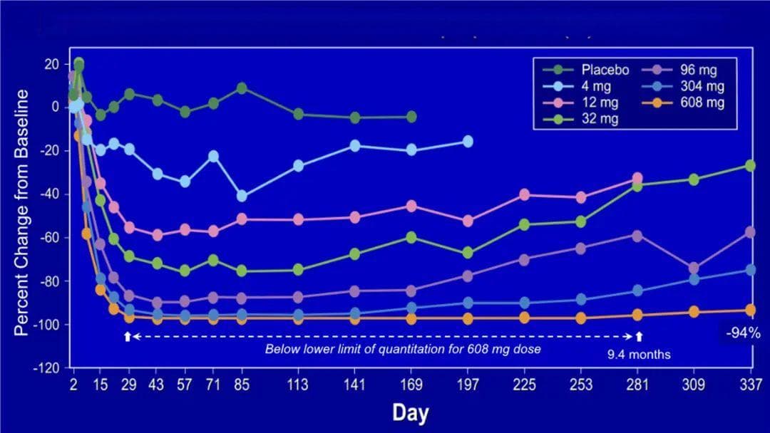 礼来RNAi疗法降低心血管风险因子94%，效果持续近一年