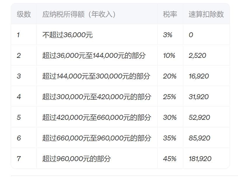 什么是个人所得税？一文带你读懂个税的基本概念和计算方法
