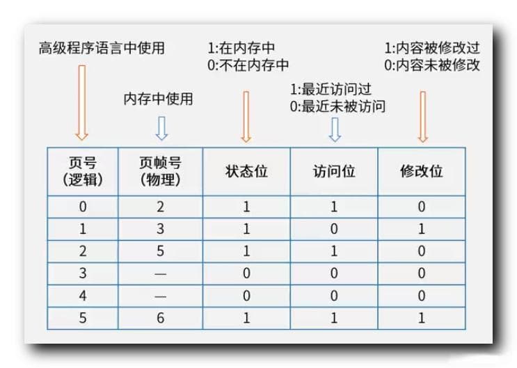 操作系统存储管理：页式存储、逻辑地址与物理地址详解