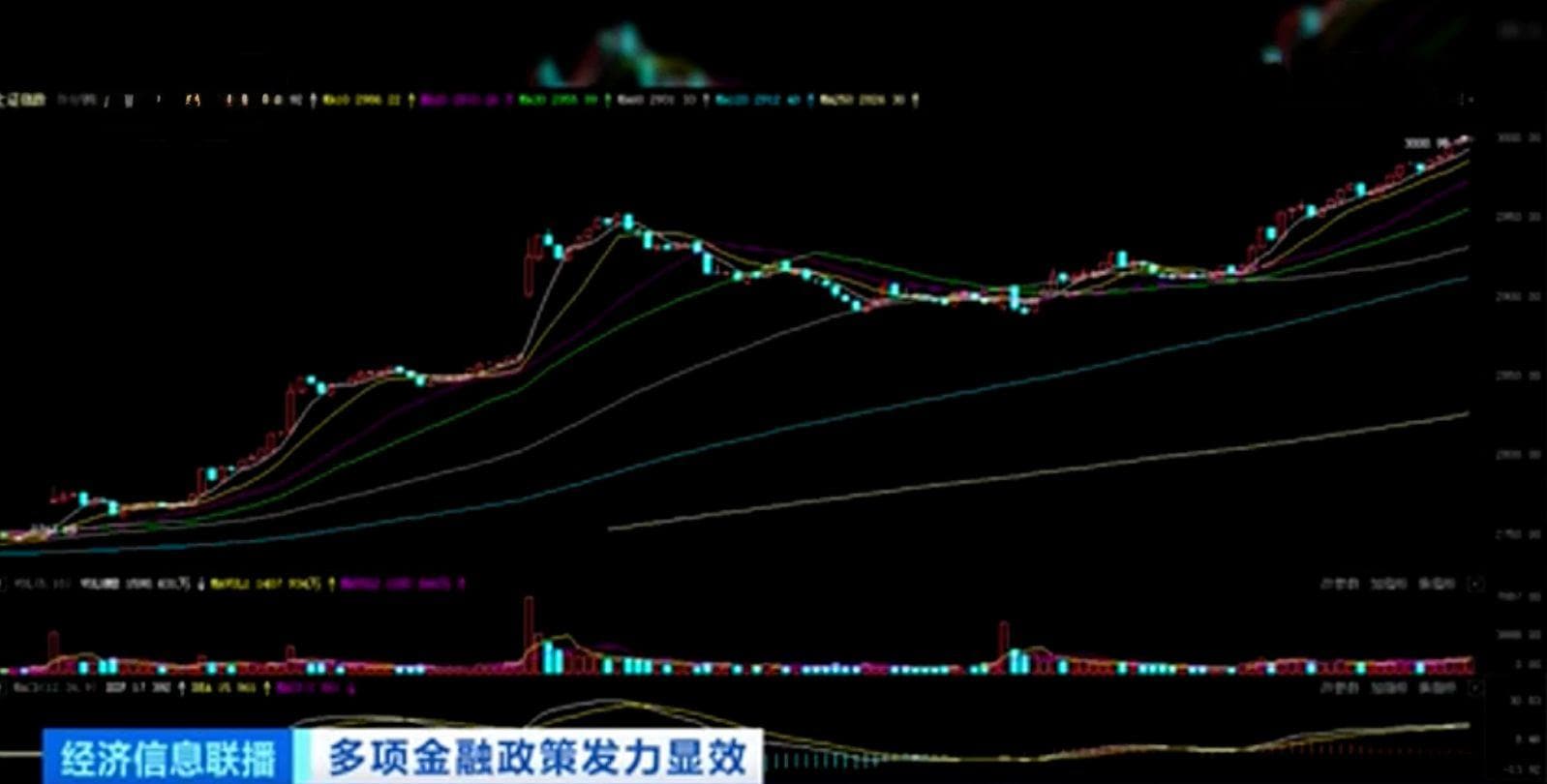 A股市场再度沸腾！系列政策举措提振信心，沪指长阳站上3000点