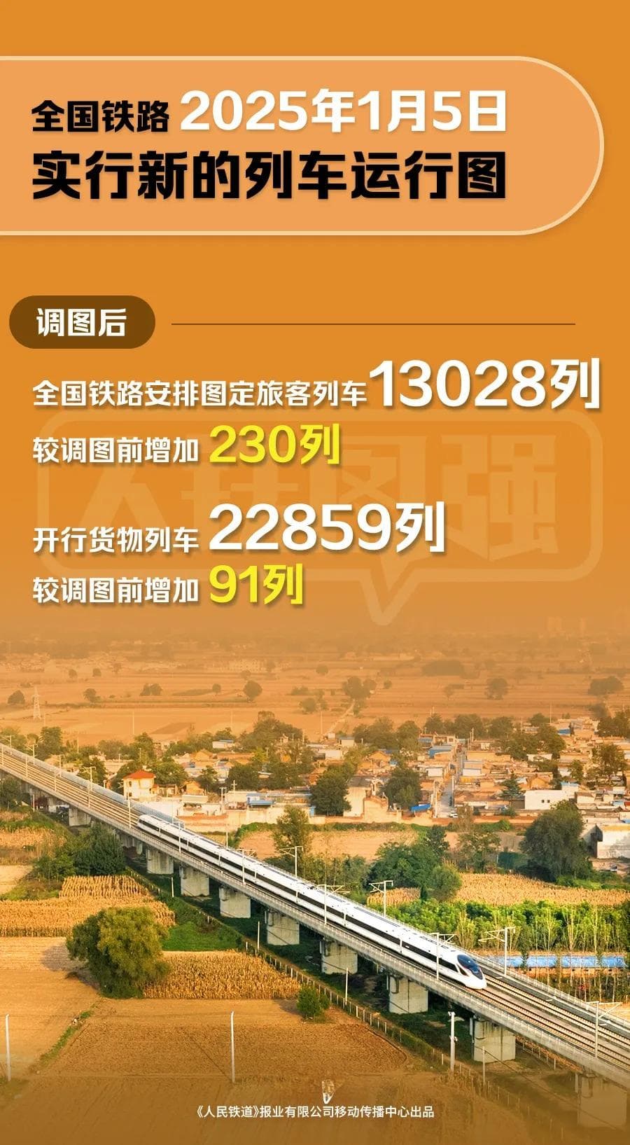 全国铁路实行新列车运行图：增开旅客列车230列，货运能力进一步提升