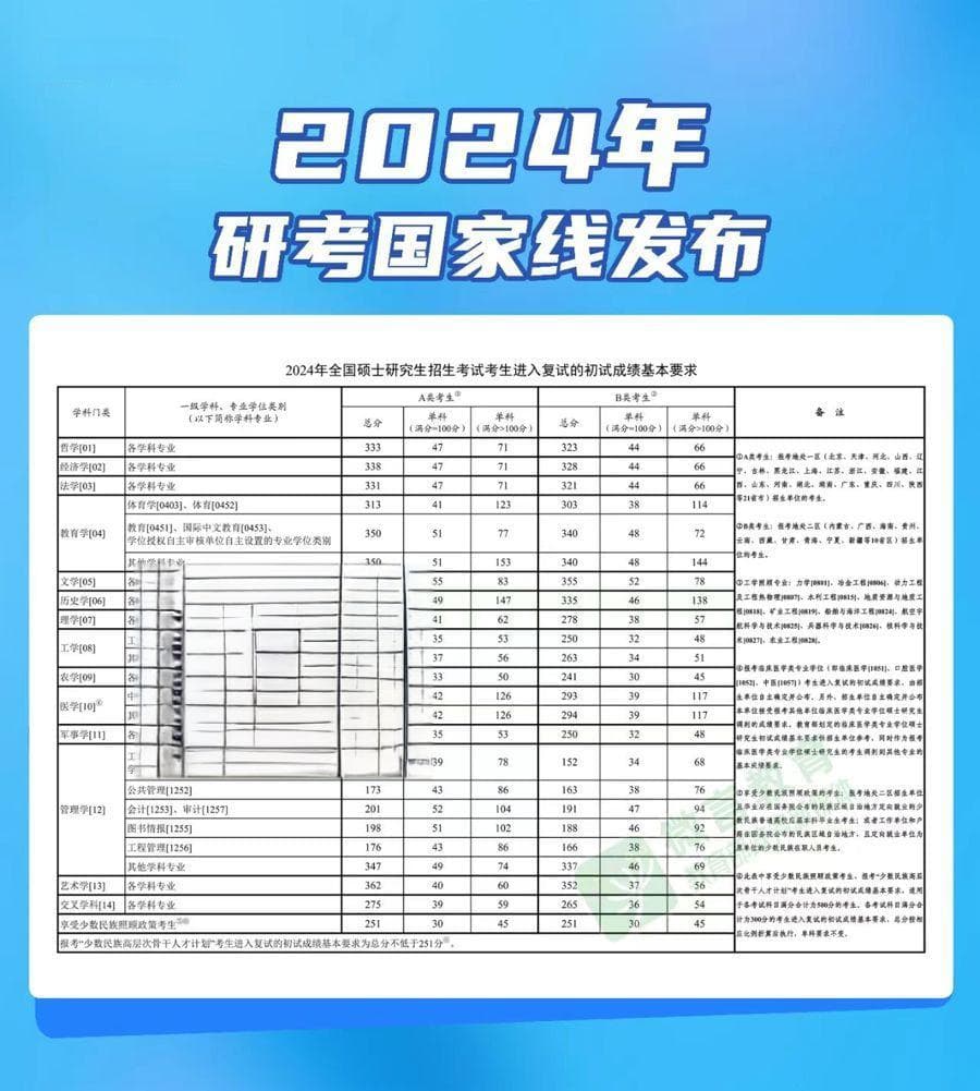 考生数降，分数线却涨，竞争更激烈了？如何理性看待研考国家线？