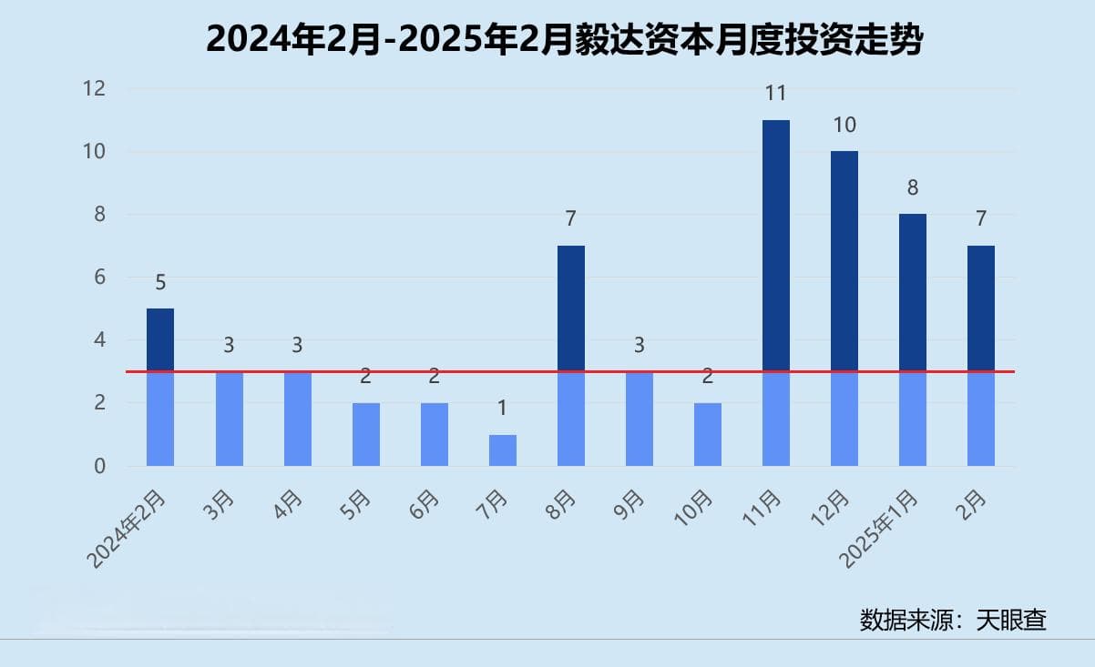 创投月报 | 毅达资本：2月投资事件数环比回落 再携手马鞍山政府设10亿新基金