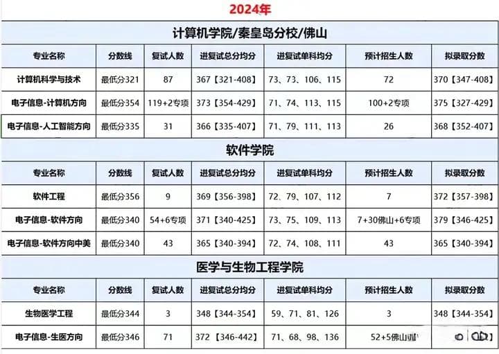 2025年东北大学计算机考研考情分析