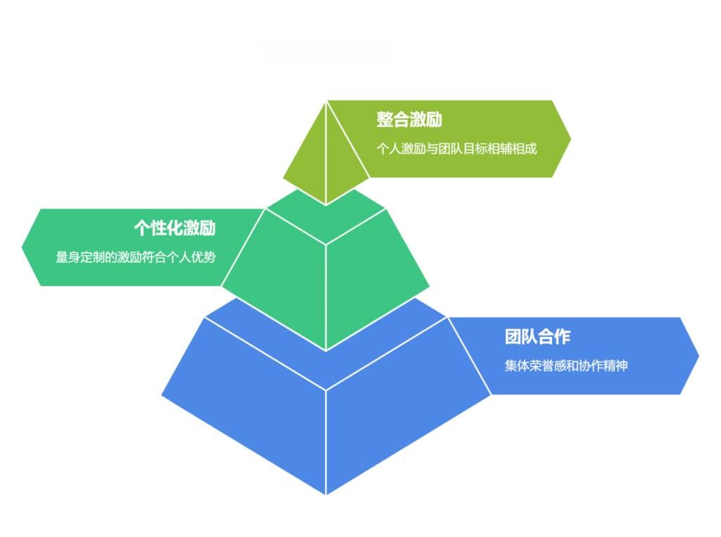 如何设计给研发人员的激励方案