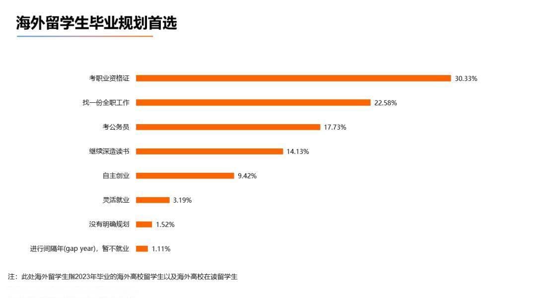 广东山东北京等地取消留学生选调资格，留学就业遇冷