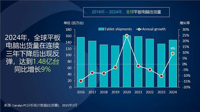 2024年全球平板电脑市场：华为排名第三，小米同比大涨73.1%！