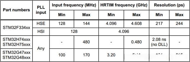 STM32H7系列单片机使用教程：外设功能详解