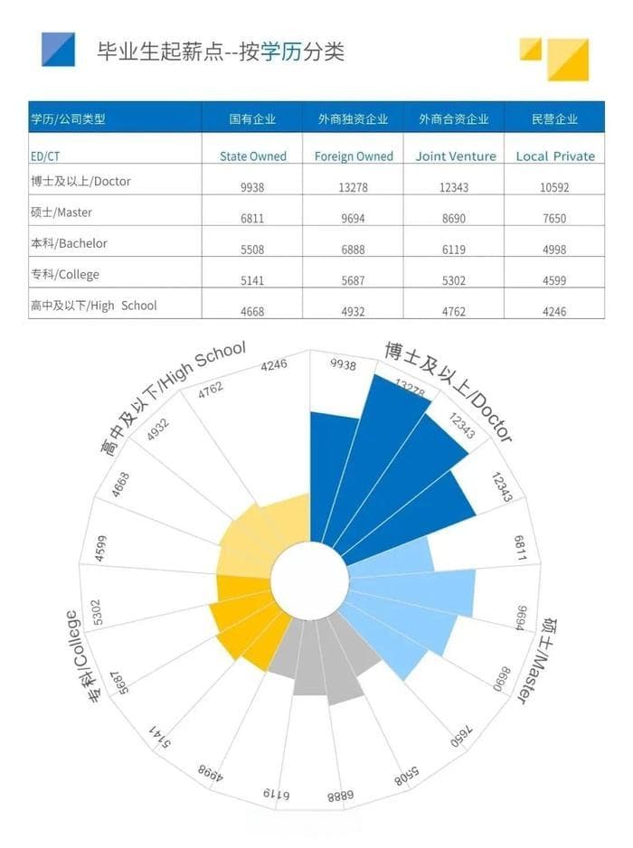 最新毕业生薪酬揭晓！学历和专业，哪个才是决定性因素？