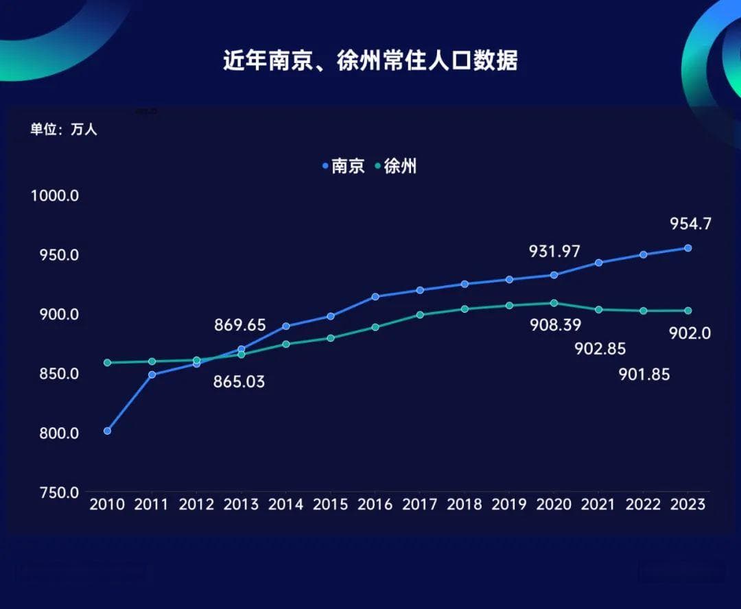 人口止跌回升，徐州做对了什么？