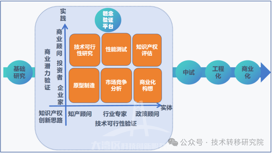 一文了解概念验证中心：从起源到国内实践