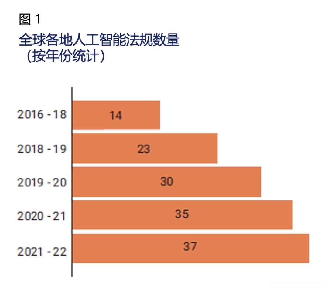简析全球AI监管的现状、影响与未来展望
