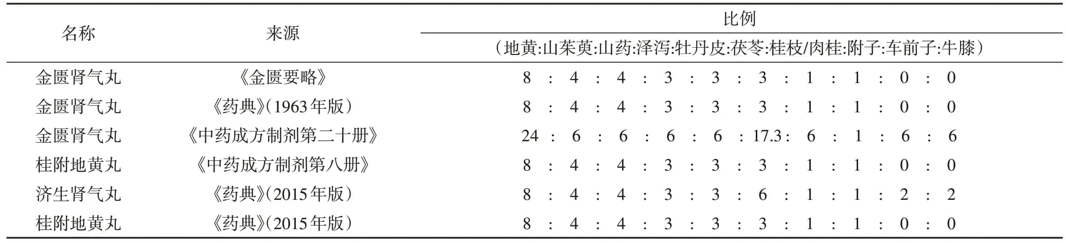 解读金匮肾气丸及其成药的演变与应用