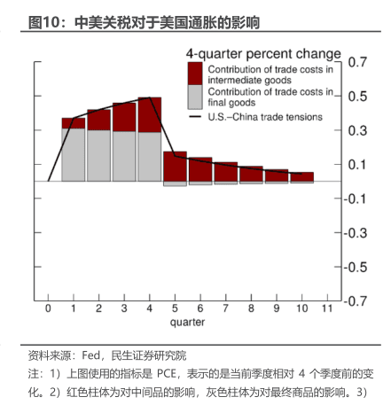 中美关税对于美国通胀的影响