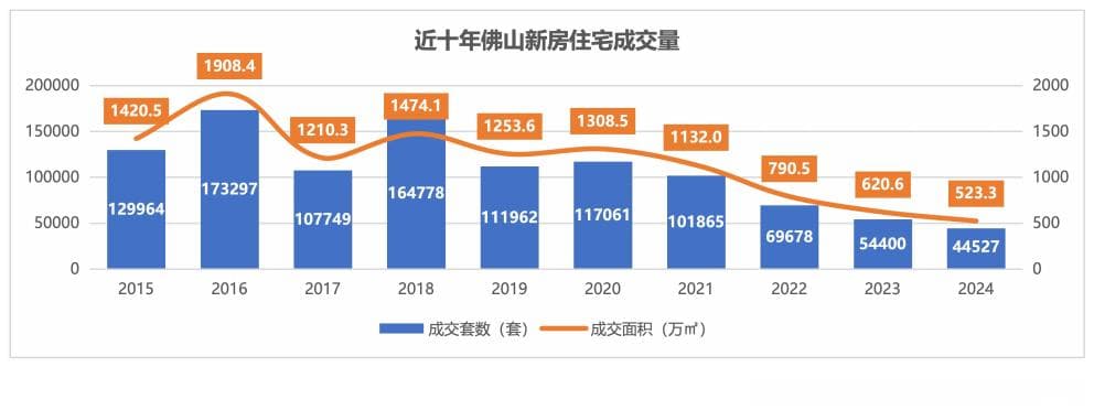 2024年佛山楼市复盘：“量价齐跌”原因何在？