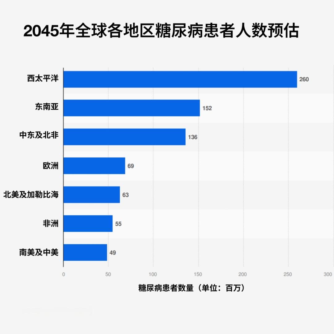 全球每年有超过670万人死于糖尿病，哪些国家的患病率最高？