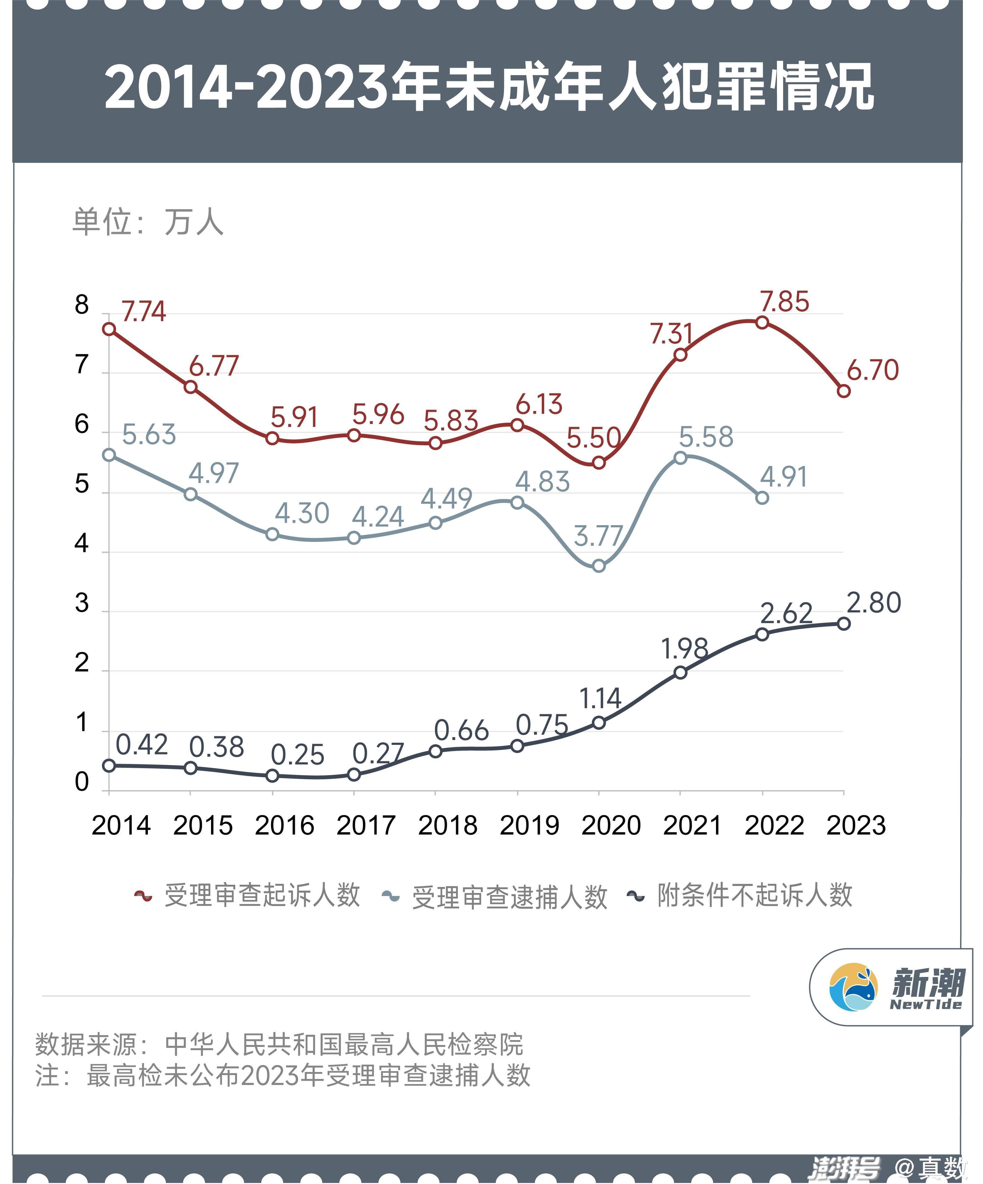 数据 | 未成年犯罪嫌疑人的罪与罚