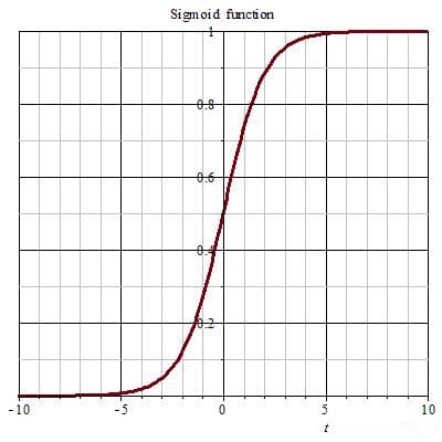 一文详解Softmax与Sigmoid函数