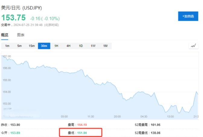 全球市场突现大变盘！美股科技股重挫，日元人民币大涨，背后原因竟是......