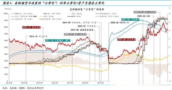 深度！揭开美联储缩表的“面纱”