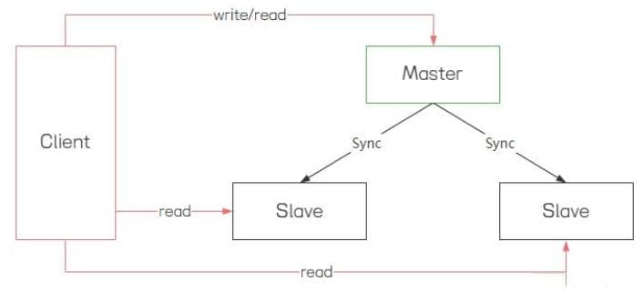 Redis Sentinel详解：高可用架构下的监控与故障转移机制