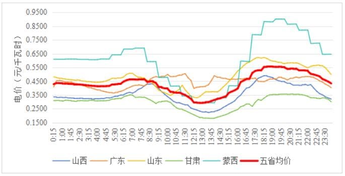 深入认识电力现货价格