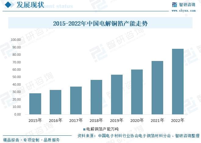 中国电解铜箔行业市场前景预测：产能持续扩张，行业竞争加剧
